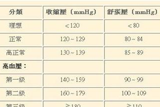 血压多少正常
