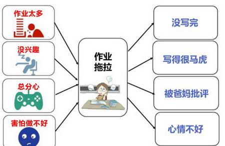 给你一张图，让孩子轻松打败拖延症