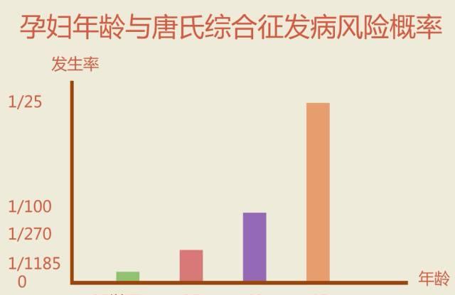 唐筛报告显示高风险，就一定是唐宝宝吗？