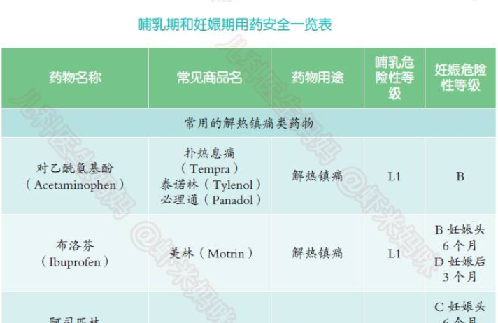 哺乳期和妊娠期常见用药安全一览表