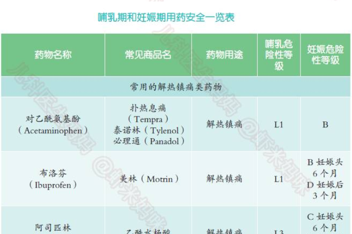 哺乳期和妊娠期常见用药安全一览表