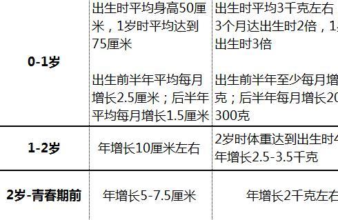 宝宝的生长发育正常吗？