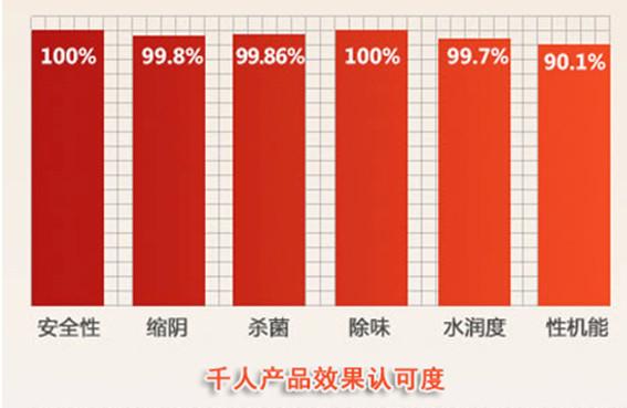 缩阴产品真的管用吗360°养护结合真正有效缩阴