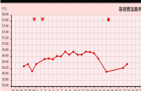 基础体温图