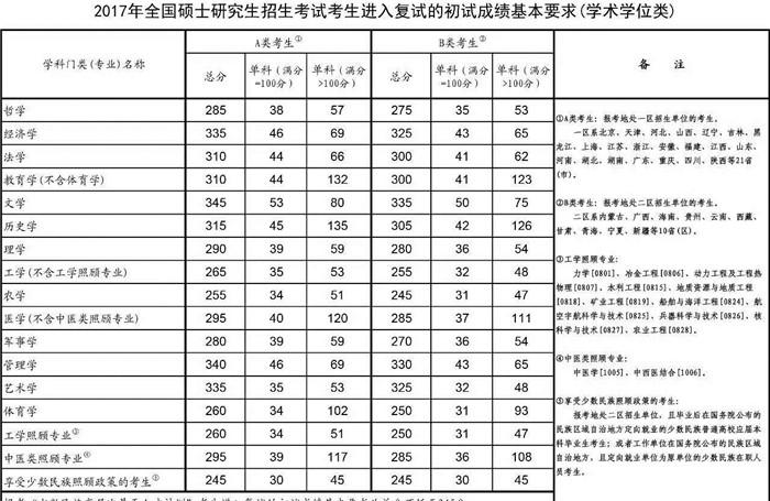 2017考研国家线公布