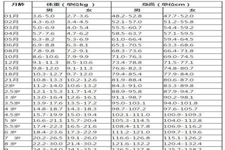 9岁儿童身高体重标准