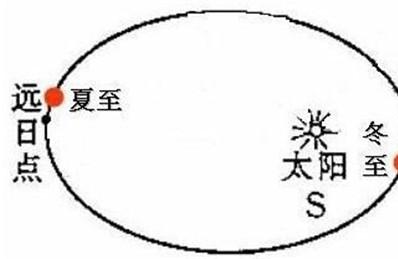 为什么冬至是近日点 详解近日点与冬至的关系