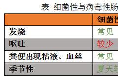 宝宝拉肚子，家长应该怎么做？！