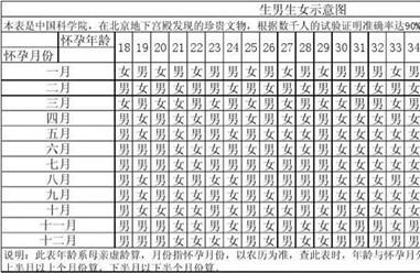 清宫表按农历还是阳历 预测宝宝性别一定要注意这些！