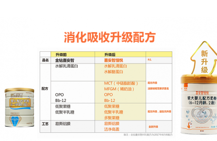 【喜安智育儿知识】从喜安智的奶粉配方，读懂好奶粉的标准