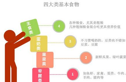 关于孕早期的营养问题