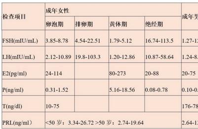 查性激素六项需了解什么