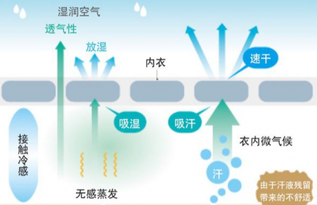 夏日清爽黑科技AIRism，一秒从炎炎夏日回归秋日凉爽