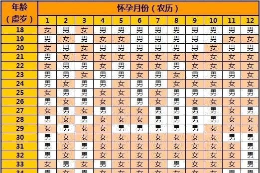 2020年清宫表生男生女图