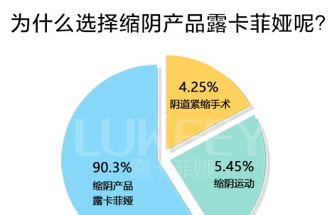 什么缩阴药比较安全有效？口碑产品安全有效！