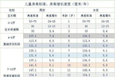 2020年儿童标准身高对照表