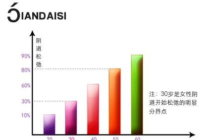 缩阴产品好使吗 对症治疗紧致自然