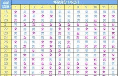 2021年生男孩女孩清宫表
