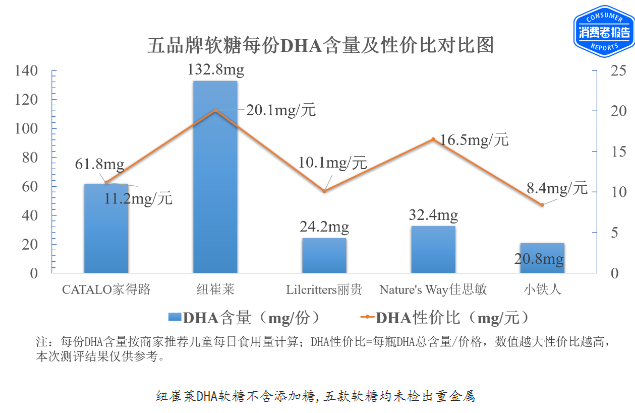 五款儿童DHA软糖测评：谁是性价比之选？