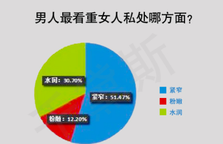 阴道有异味怎么办？讨论与阴道松弛的关系