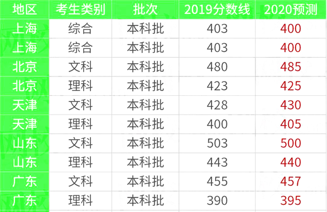 2020年高考分数线预测