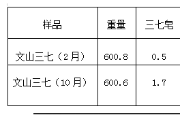 血塞通的功能与主治？有必要吃吗？血塞通与三七粉哪个好？