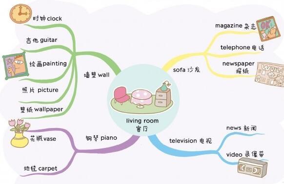 思维导图学英文单词资源免费下载