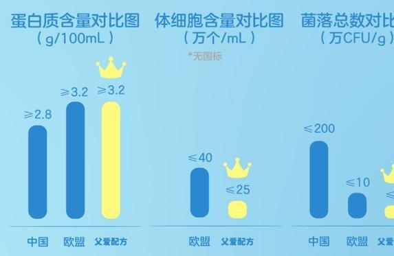 孩子的酸奶怎么选？简爱酸奶子品牌父爱配方奶源三大关键指标全面超欧盟标准