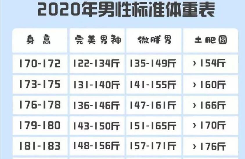 2020年成人身高体重对照表