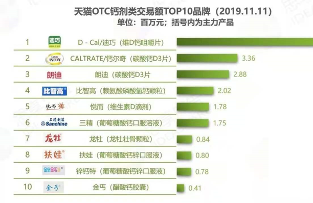 儿童补钙哪个品牌好？儿童补钙产品排行榜TOP 1是最好的吗？