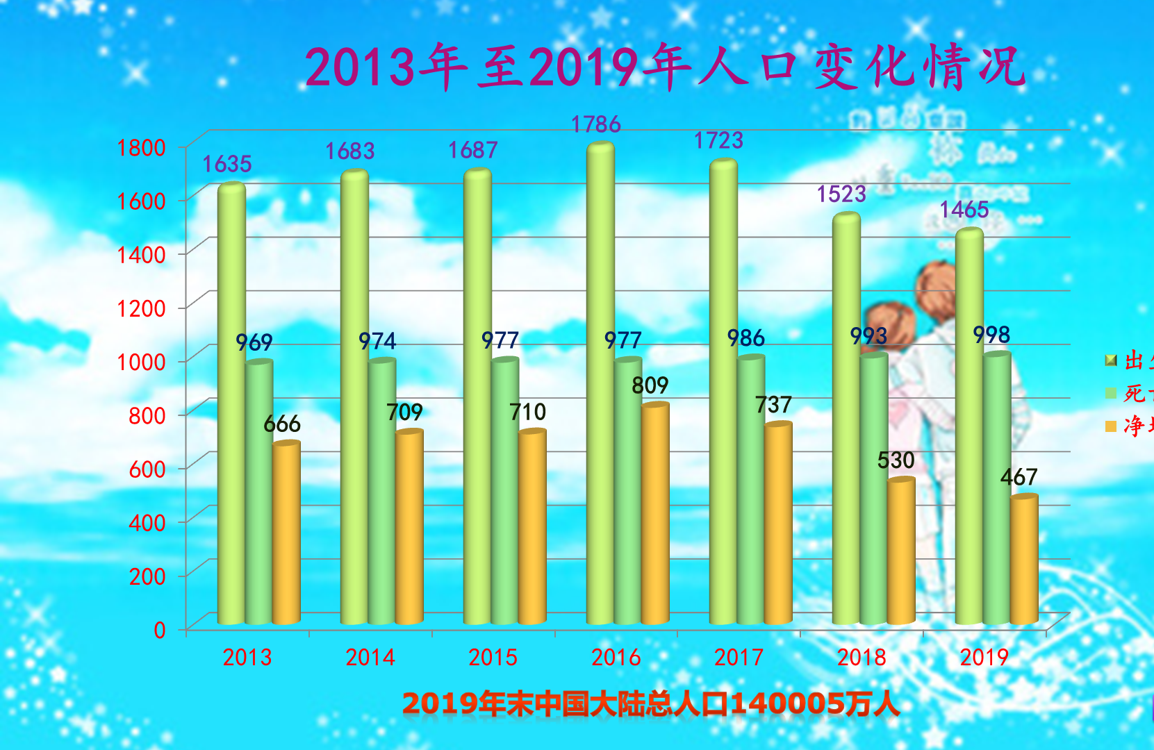 生育率不断创出新低，如果放开生育政策你还会生吗？怎么办？