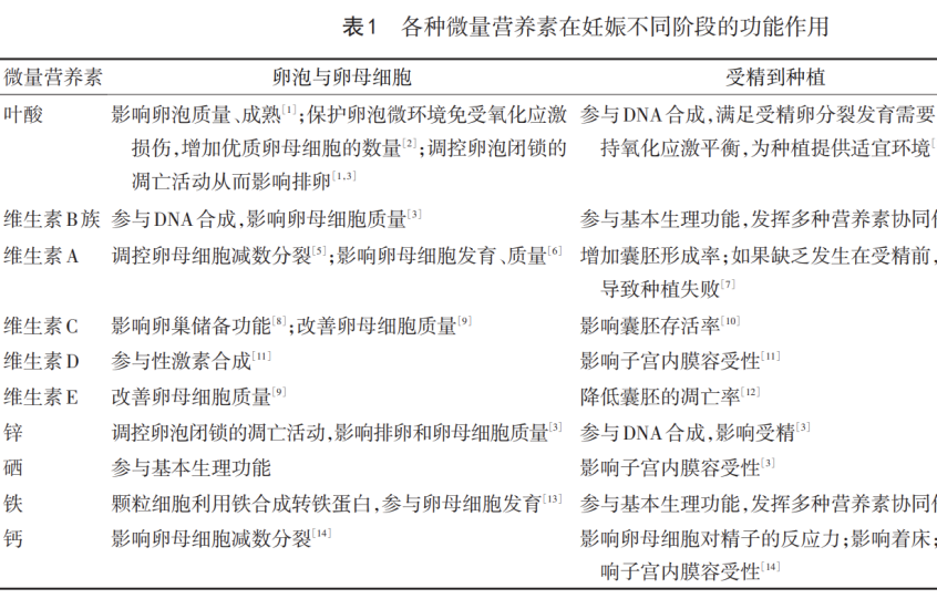 2021年《生殖健康与补充多种微量营养素的中国专家共识》发布！