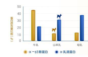 佳贝艾特带你探索：牛奶粉VS羊奶粉，哪个是更好的营养