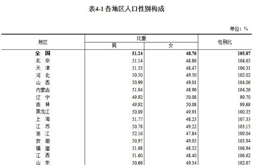 第七次人口普查结果已出：上海、浙江被“集火”，河南东北很委屈