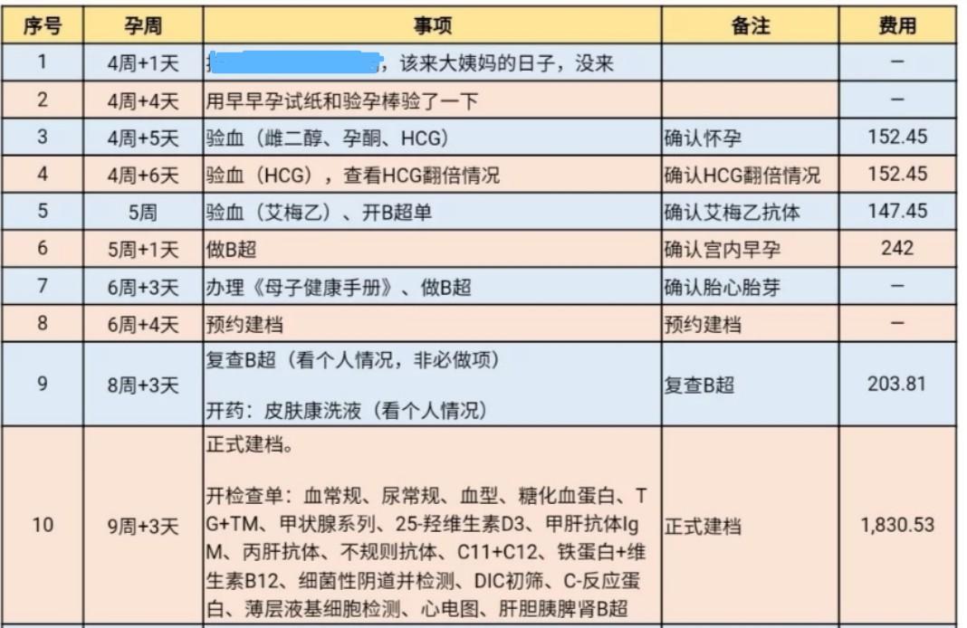 2021北京友谊医院孕期产检项目及生娃费用清单