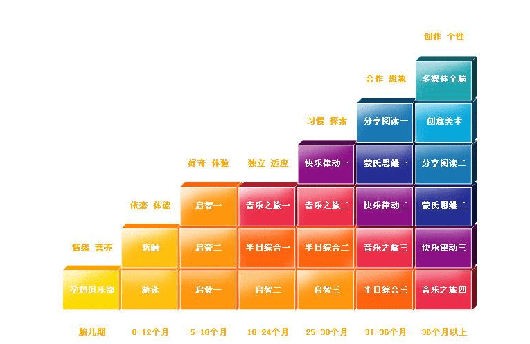 根据幼儿生理规律及心理发育特点：0-3岁区间是早教的重要阶段