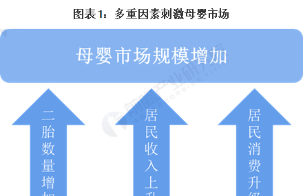 一文了解2021年中国家庭育儿行业市场现状、竞争格局及发展趋势（附母婴市场规模）
