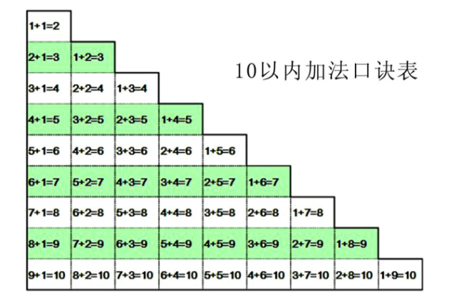 10以内加减法口诀表