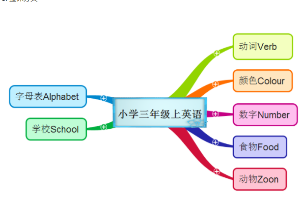 三年级英语思维导图简单又漂亮