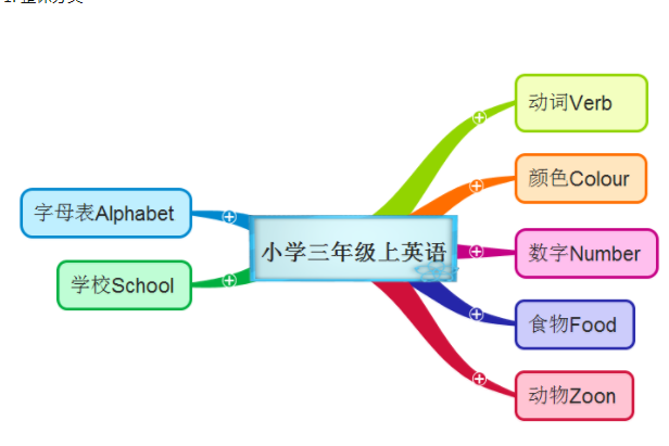 三年级英语思维导图简单又漂亮