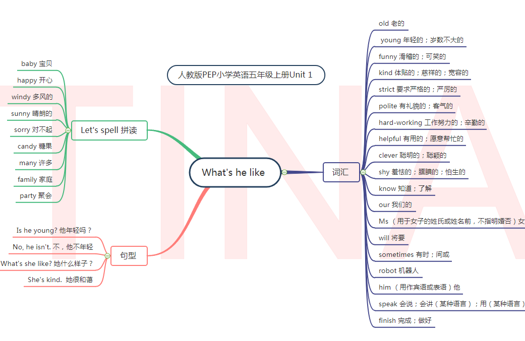 英语思维导图五年级上册第一单元(人教版)