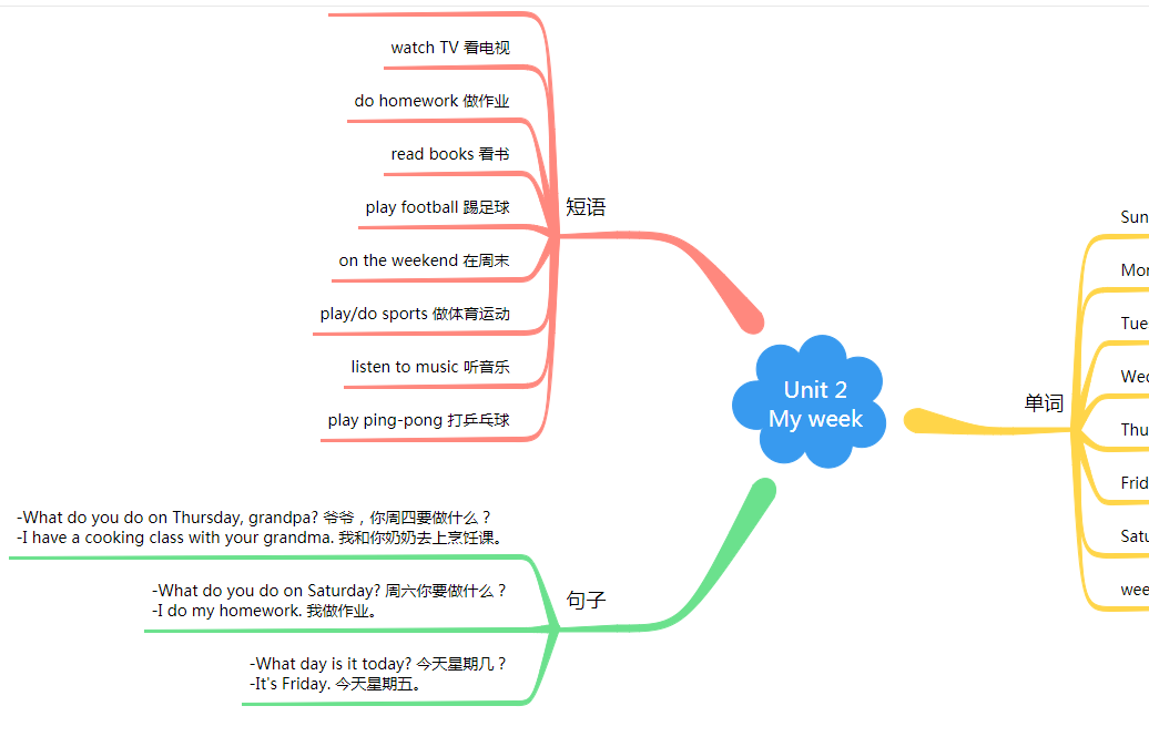 英语思维导图五年级上册第二单元(人教版)