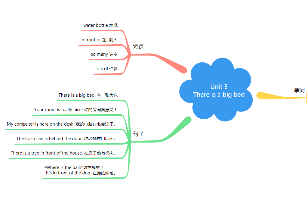 英语思维导图五年级上册第五单元(人教版)