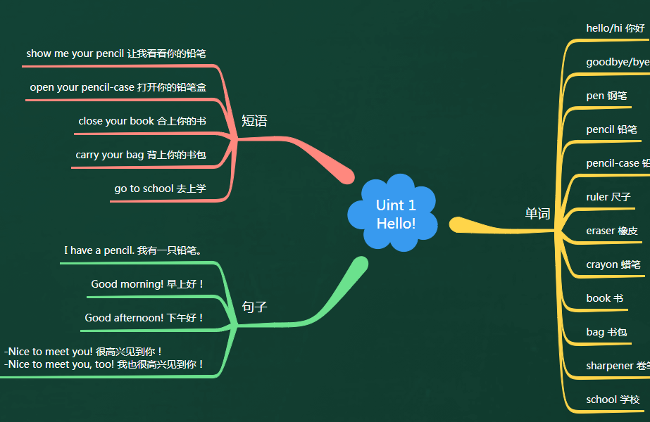 英语思维导图三年级上册第一单元(人教版)