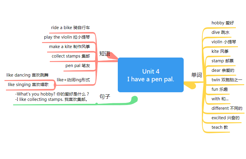 六年级上册英语思维导图第四单元(人教版)