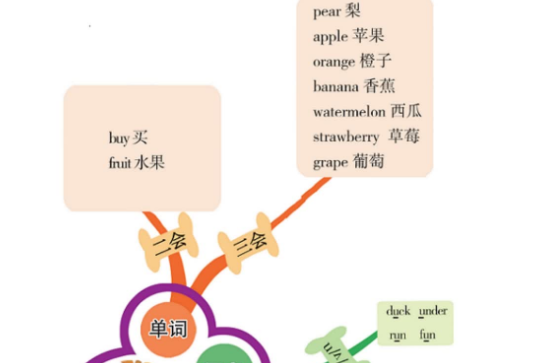 人教pep三年级英语下册第五单元思维导图文档免费下载