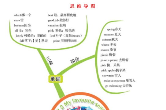 人教PEP版五年级英语下册第二单元思维导图