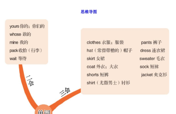 人教版PEP四年级英语下册第五单元思维导图