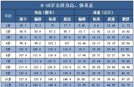 2022年儿童身高体重标准表最新版